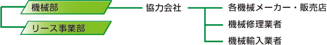 組織・体制