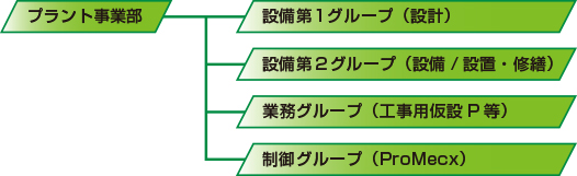 組織・体制